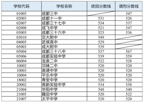 成都中考分数线