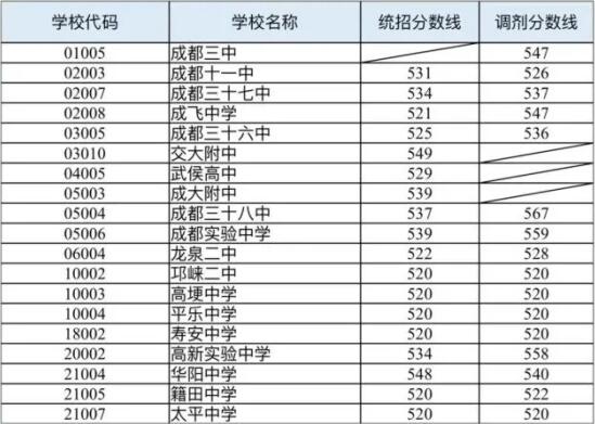 成都中考录取分数线