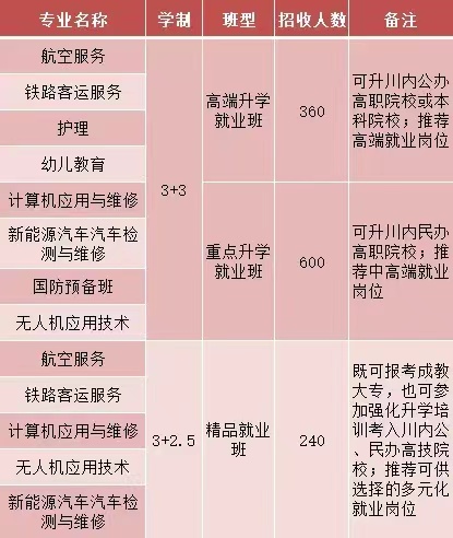 绵阳高级技工学校成都校区招生计划