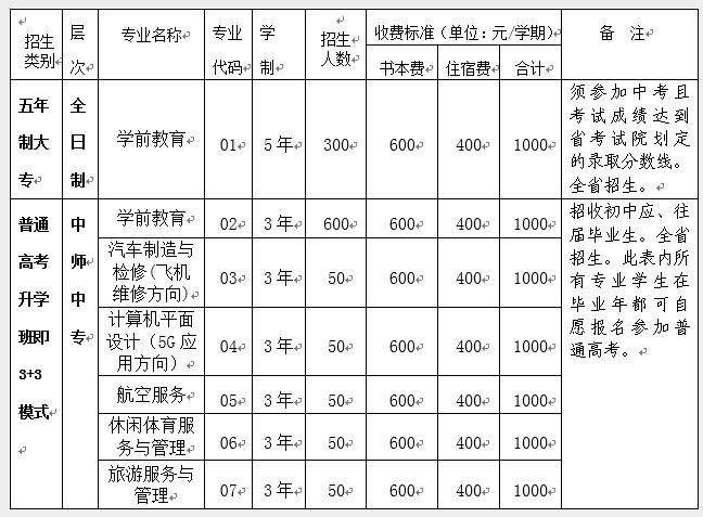 四川省资阳师范学校专业设置