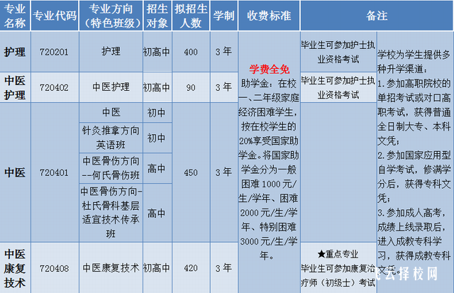 成都中医药针灸学校学针灸学费一般多少钱，要学多久