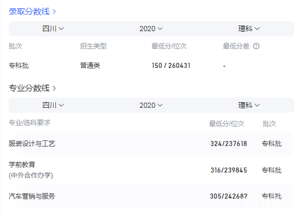 2023年四川城市职业学院录取招生分数线
