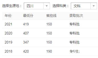 2023年四川商务职业技术学校录取招生分数线