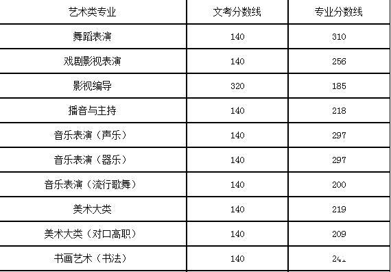 2023年四川艺术职业学院录取分数线多少