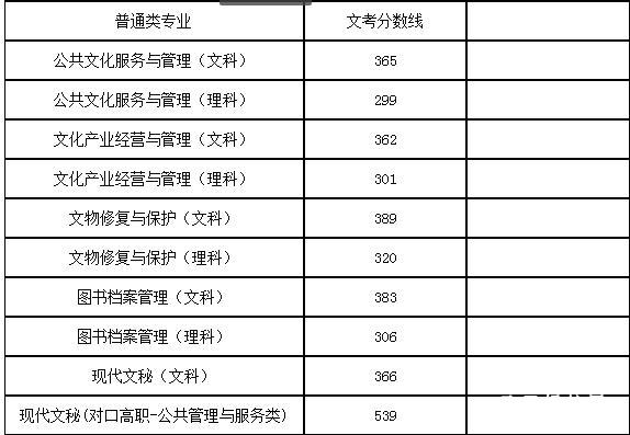 2023年四川艺术职业学院录取分数线多少