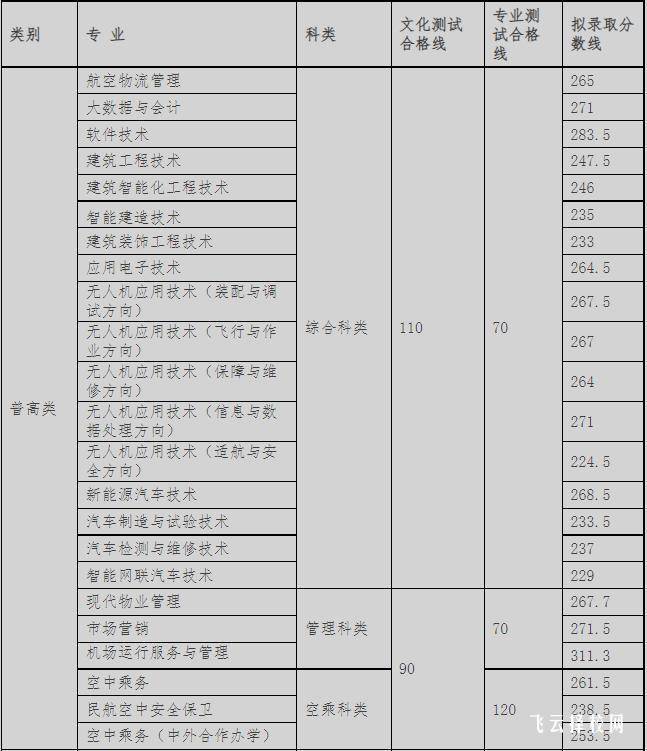 成都航空职业技术学院2023年单招分数线是多少