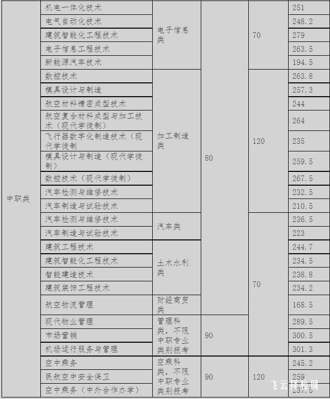 成都航空职业技术学院2023年单招分数线是多少