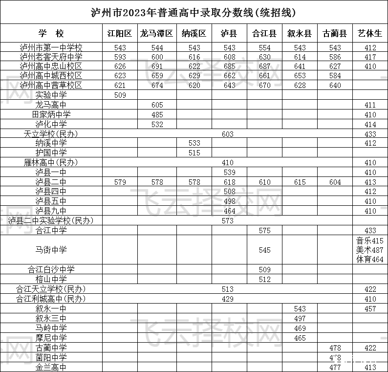 泸州市2023年普通高中录取分数线,泸州2023中考分数线