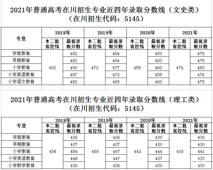 江油幼师学校2023年录取招生分数线