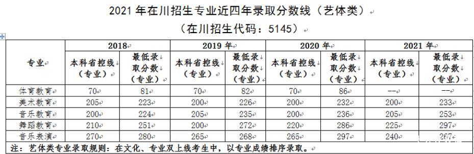 江油幼师学校2023年录取招生分数线
