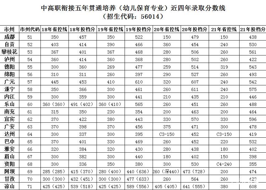 江油幼师学校2023年录取招生分数线