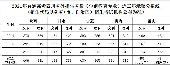 江油幼师学校2023年录取招生分数线