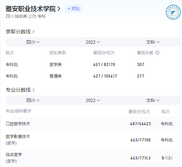 雅安职业技术学院2023年录取招生分数线