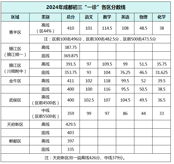 2024年成都初三中考一诊各区分数线