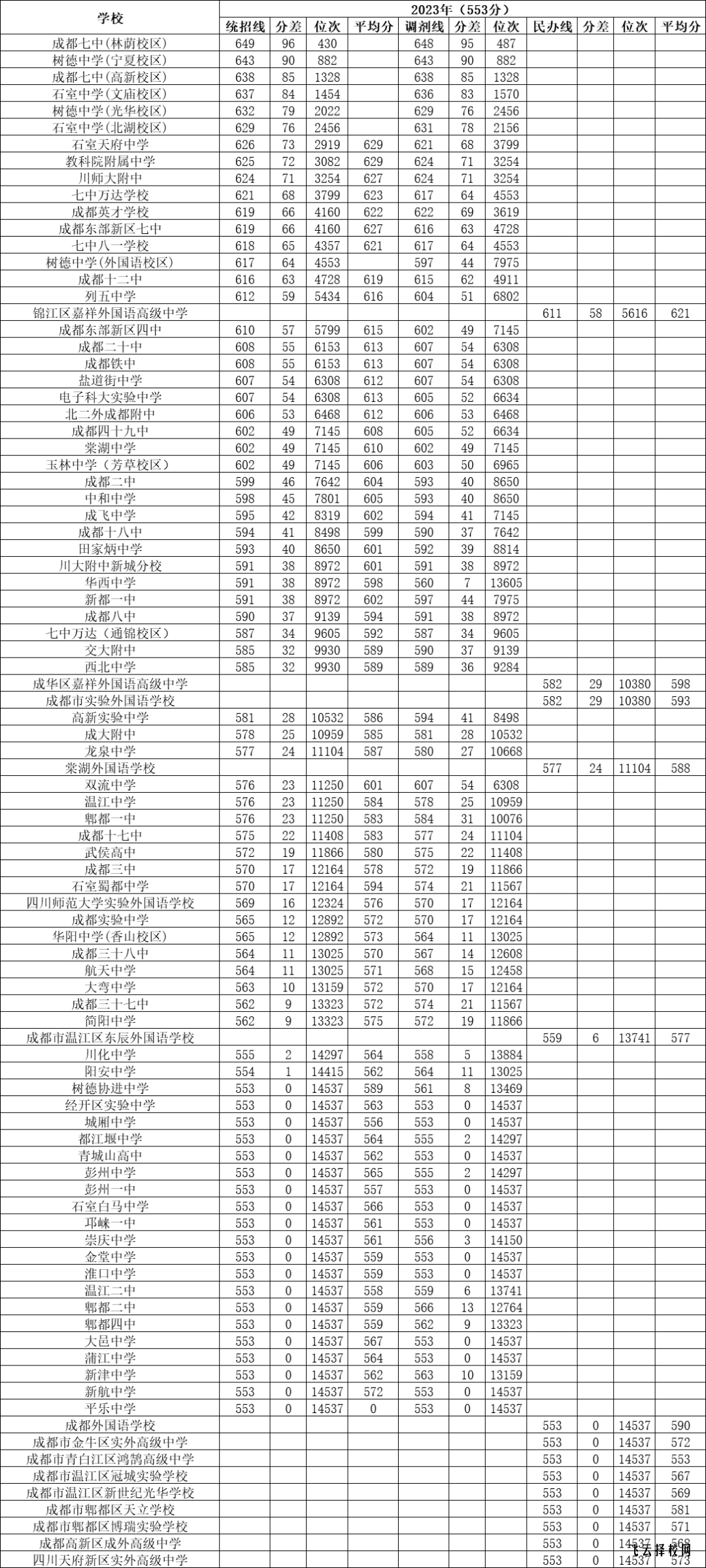 成都高中录取分数汇总