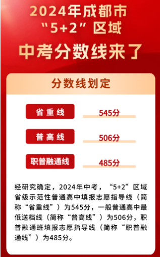 2024年成都中考录取分数线