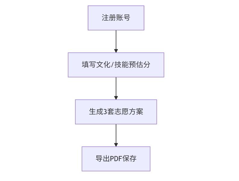 四川单招志愿填报模拟系统入口