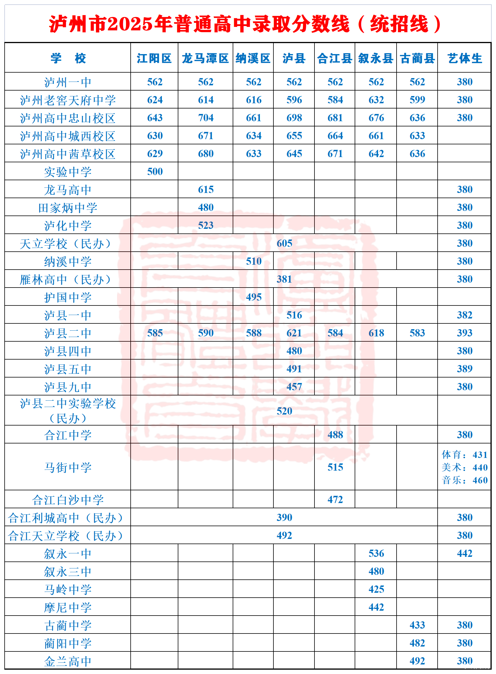 泸州2025年中考录取分数线最新消息：各校录取分数揭晓